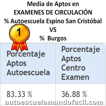 Autoescuela Espino San Cristóbal